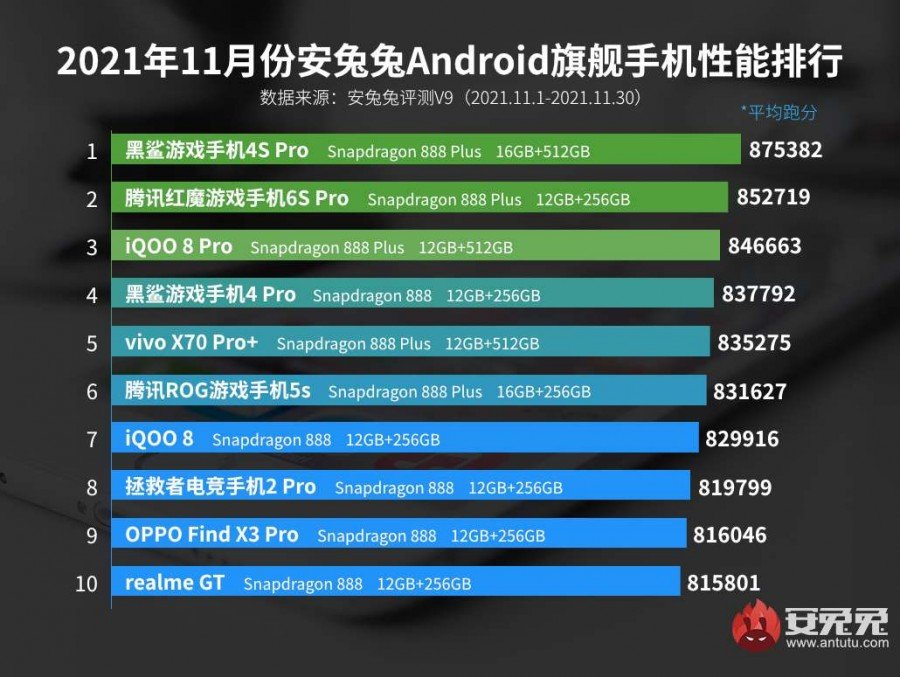 Dispositivos Android gama alta AnTuTu 